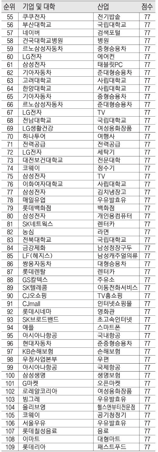 2018년 NCSI 순위 및 점수  순위는 NCSI 점수의 소수점을 고려한 결과임